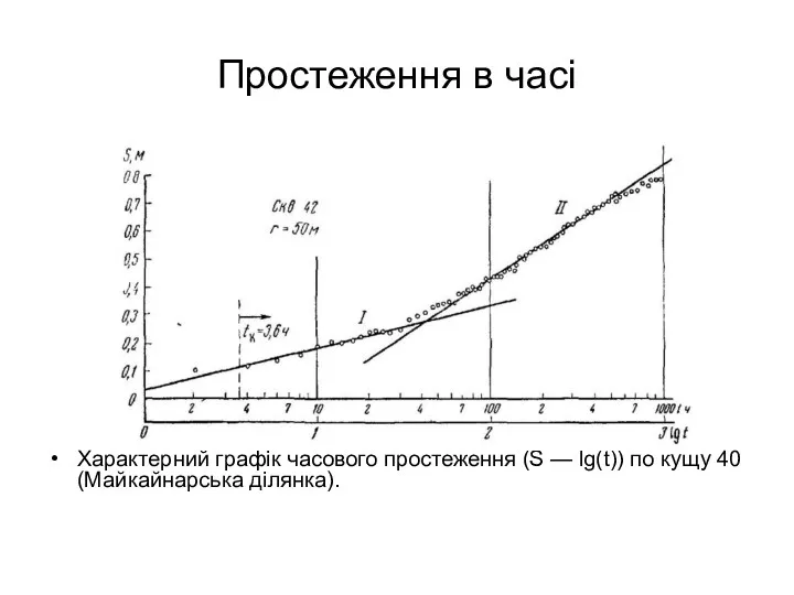 Простеження в часі Характерний графік часового простеження (S — lg(t)) по кущу 40 (Майкайнарська ділянка).