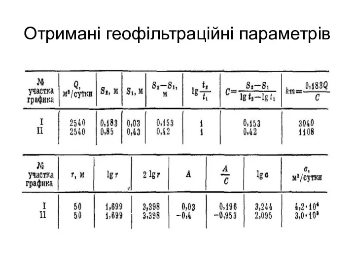 Отримані геофільтраційні параметрів