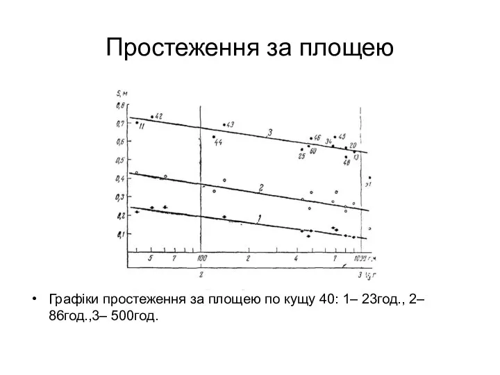 Простеження за площею Графіки простеження за площею по кущу 40: 1– 23год., 2– 86год.,3– 500год.