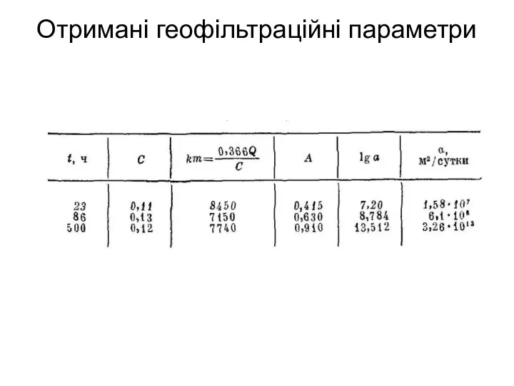 Отримані геофільтраційні параметри