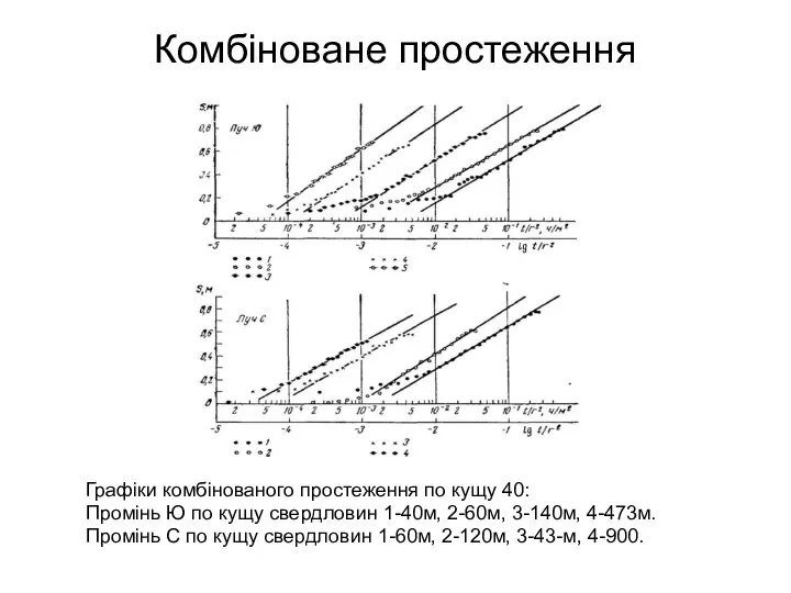 Комбіноване простеження Графіки комбінованого простеження по кущу 40: Промінь Ю