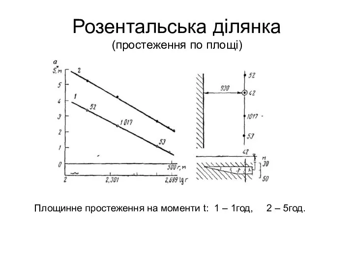 Розентальська ділянка (простеження по площі) Площинне простеження на моменти t: 1 – 1год, 2 – 5год.