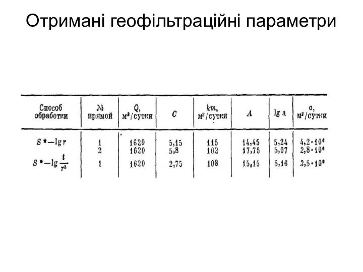 Отримані геофільтраційні параметри