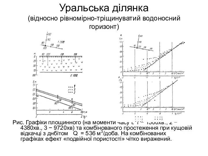 Уральська ділянка (відносно рівномірно-тріщинуватий водоносний горизонт) Рис. Графіки площинного (на