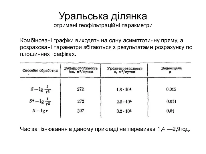 Уральська ділянка отримані геофільтраційні паракметри Комбіновані графіки виходять на одну