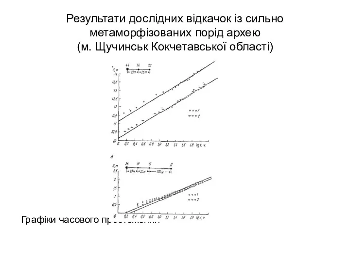 Результати дослідних відкачок із сильно метаморфізованих порід архею (м. Щучинськ Кокчетавської області) Графіки часового простеження