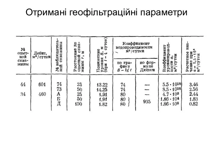 Отримані геофільтраційні параметри