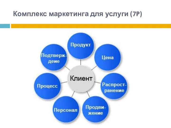 Комплекс маркетинга для услуги (7P)