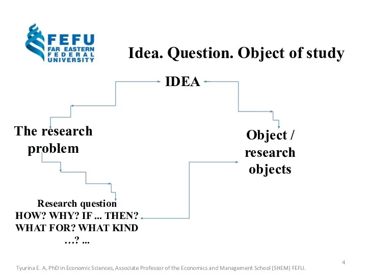 Idea. Question. Object of study The research problem Object /