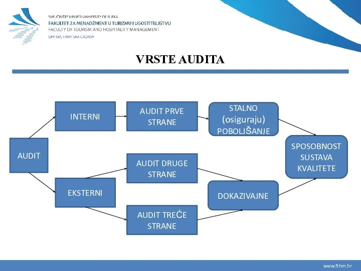 VRSTE AUDITA AUDIT INTERNI EKSTERNI AUDIT PRVE STRANE AUDIT DRUGE