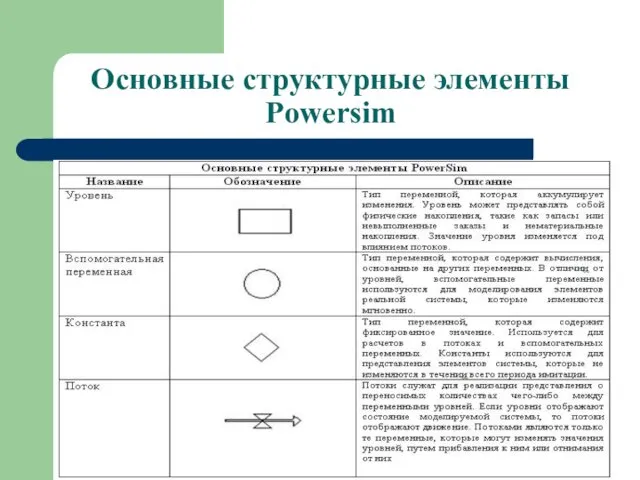 Основные структурные элементы Powersim