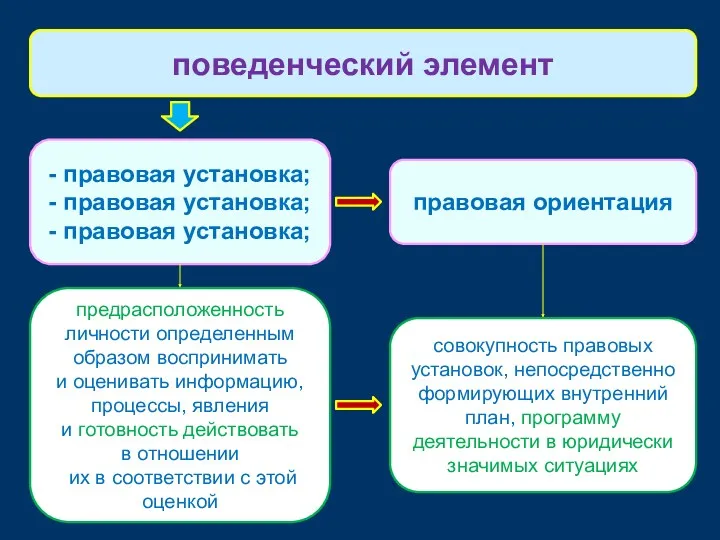 - правовая установка; - правовая установка; - правовая установка; поведенческий