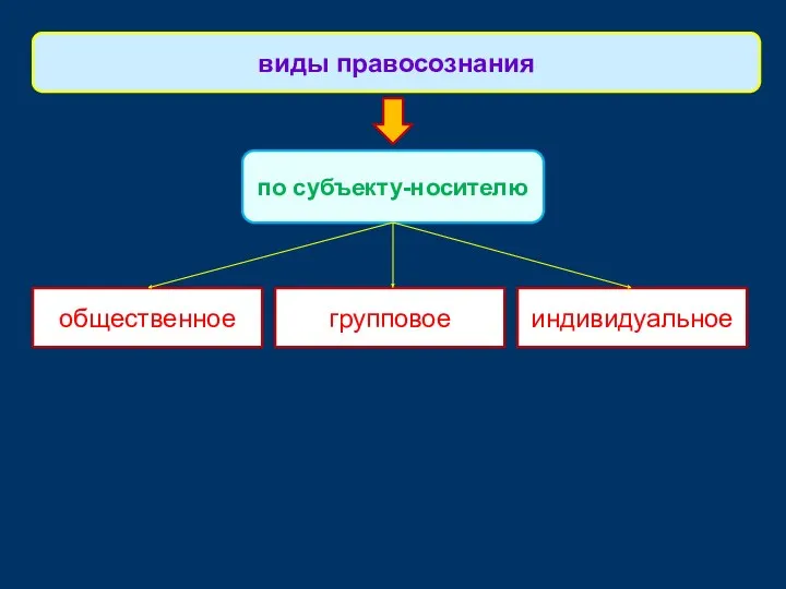 общественное виды правосознания по субъекту-носителю индивидуальное групповое