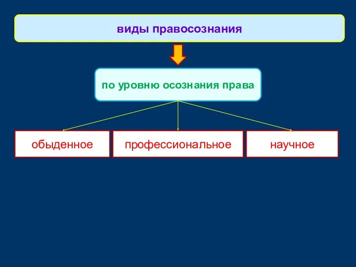 обыденное виды правосознания по уровню осознания права научное профессиональное