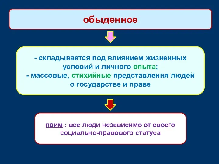 - складывается под влиянием жизненных условий и личного опыта; - массовые, стихийные представления