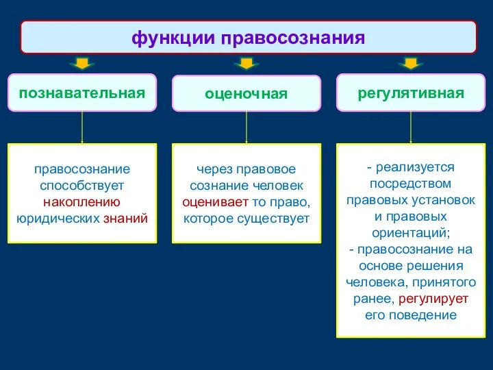 познавательная правосознание способствует накоплению юридических знаний функции правосознания оценочная регулятивная