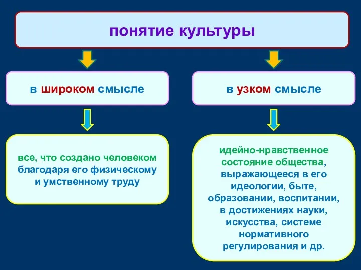 в широком смысле понятие культуры в узком смысле все, что