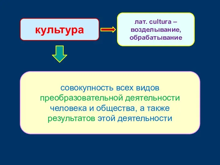 культура совокупность всех видов преобразовательной деятельности человека и общества, а также результатов этой