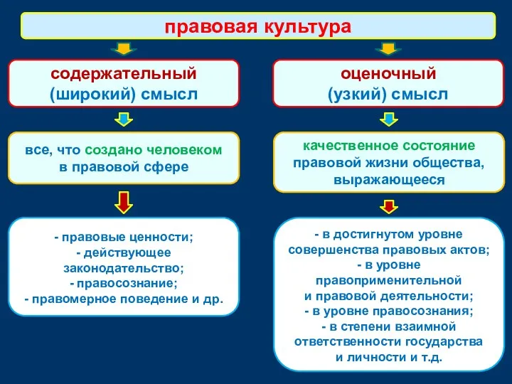 содержательный (широкий) смысл правовая культура оценочный (узкий) смысл все, что создано человеком в