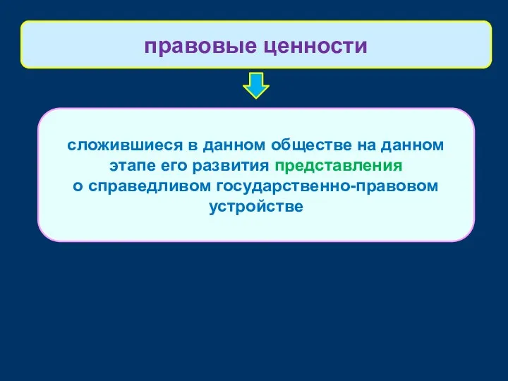 сложившиеся в данном обществе на данном этапе его развития представления о справедливом государственно-правовом устройстве правовые ценности