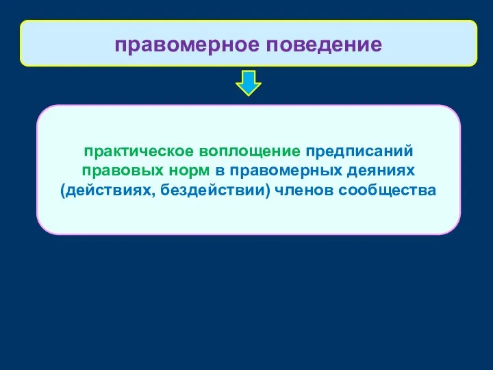 практическое воплощение предписаний правовых норм в правомерных деяниях (действиях, бездействии) членов сообщества правомерное поведение