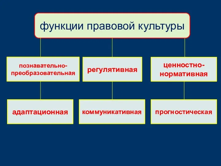 функции правовой культуры познавательно-преобразовательная регулятивная ценностно-нормативная адаптационная коммуникативная прогностическая