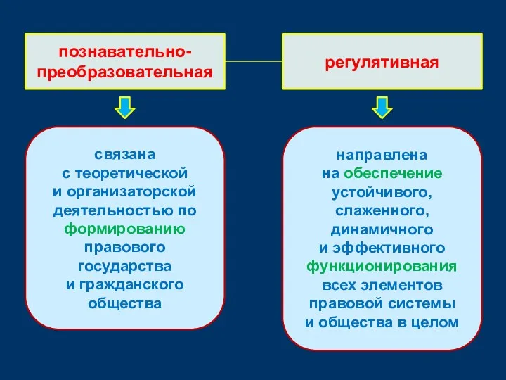 познавательно-преобразовательная регулятивная связана с теоретической и организаторской деятельностью по формированию