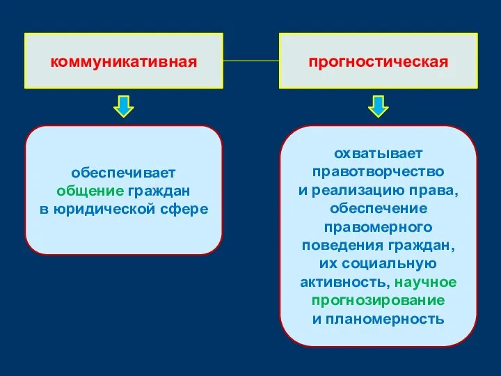 коммуникативная прогностическая обеспечивает общение граждан в юридической сфере охватывает правотворчество и реализацию права,