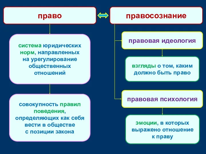 право правосознание правовая идеология взгляды о том, каким должно быть