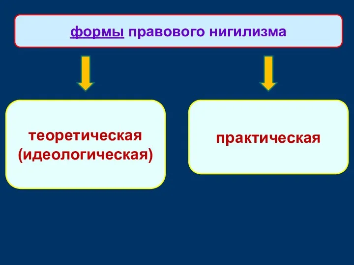 теоретическая (идеологическая) формы правового нигилизма практическая