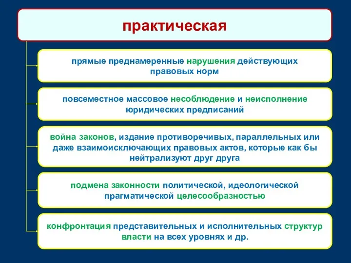 практическая прямые преднамеренные нарушения действующих правовых норм повсеместное массовое несоблюдение