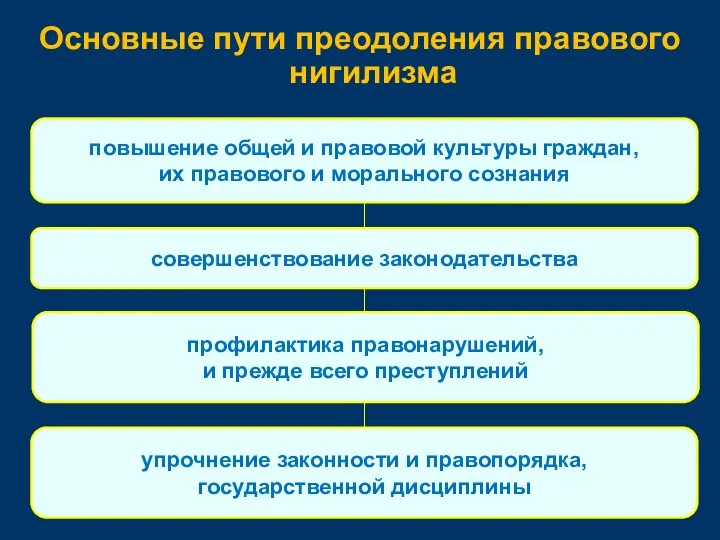 Основные пути преодоления правового нигилизма повышение общей и правовой культуры граждан, их правового