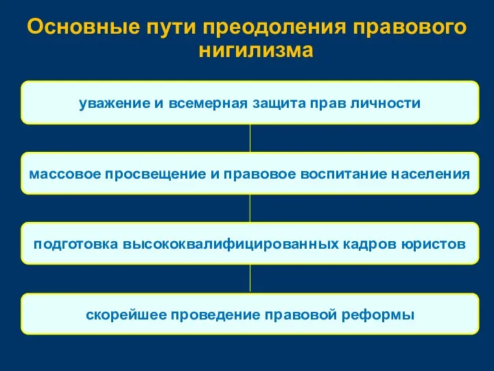 Основные пути преодоления правового нигилизма уважение и всемерная защита прав личности массовое просвещение