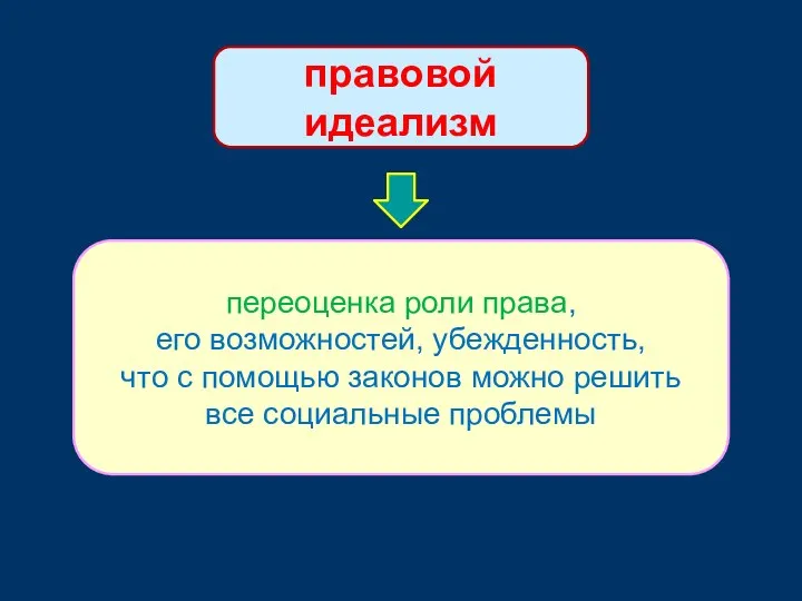 правовой идеализм переоценка роли права, его возможностей, убежденность, что с