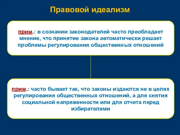 Правовой идеализм прим.: в сознании законодателей часто преобладает мнение, что принятие закона автоматически