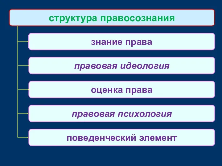 структура правосознания знание права правовая идеология оценка права правовая психология поведенческий элемент