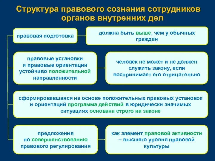 Структура правового сознания сотрудников органов внутренних дел правовая подготовка должна быть выше, чем