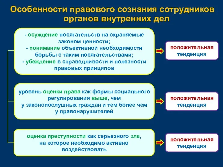 Особенности правового сознания сотрудников органов внутренних дел - осуждение посягательств