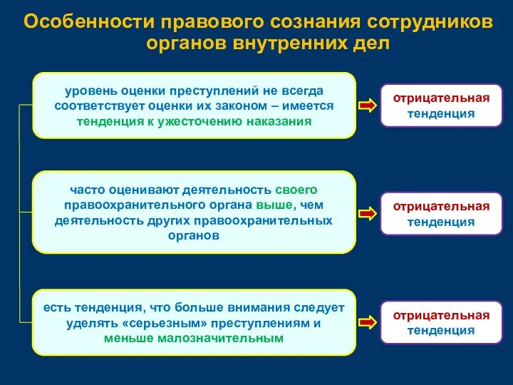 Особенности правового сознания сотрудников органов внутренних дел уровень оценки преступлений не всегда соответствует