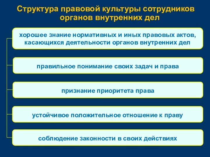 Структура правовой культуры сотрудников органов внутренних дел хорошее знание нормативных и иных правовых