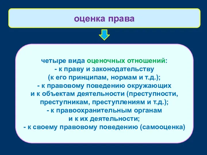 четыре вида оценочных отношений: - к праву и законодательству (к