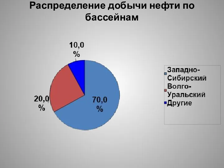 Распределение добычи нефти по бассейнам