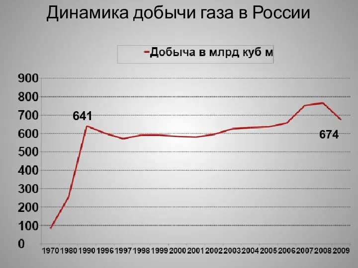 Динамика добычи газа в России 641 674