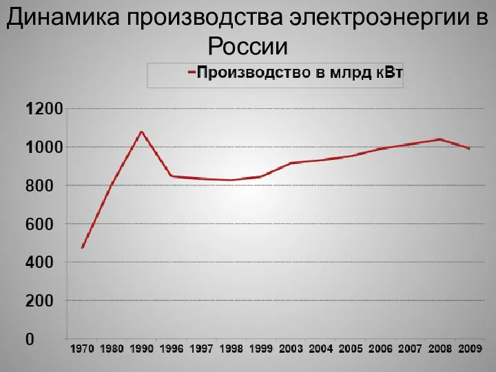 Динамика производства электроэнергии в России