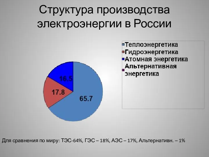 Структура производства электроэнергии в России Для сравнения по миру: ТЭС-64%, ГЭС – 18%,