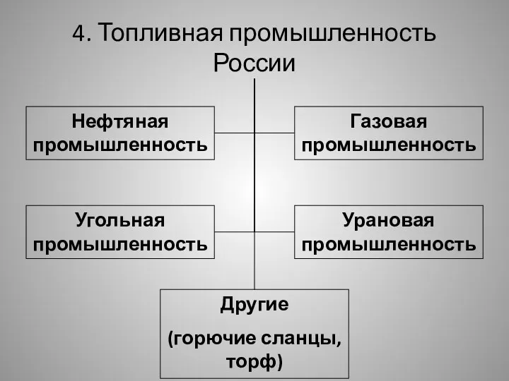 4. Топливная промышленность России Нефтяная промышленность Газовая промышленность Угольная промышленность Урановая промышленность Другие (горючие сланцы, торф)