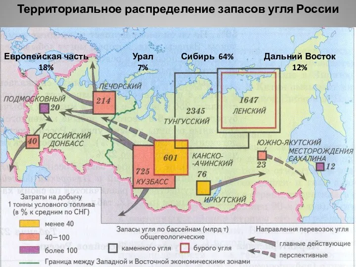 Европейская часть 18% Урал 7% Сибирь 64% Дальний Восток 12% Территориальное распределение запасов угля России