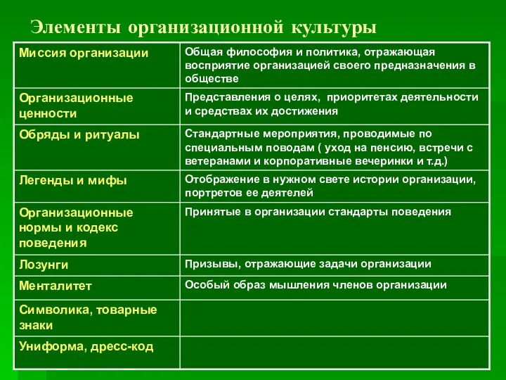 Элементы организационной культуры