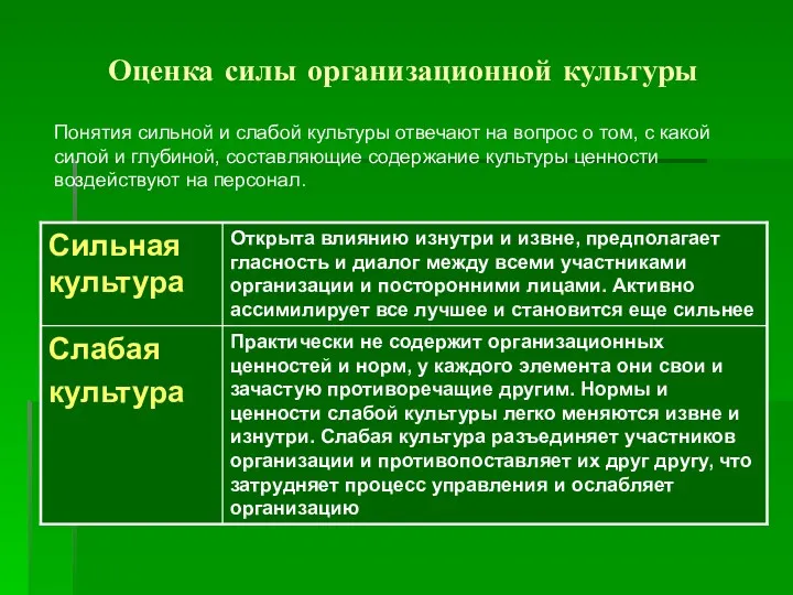 Оценка силы организационной культуры Понятия сильной и слабой культуры отвечают