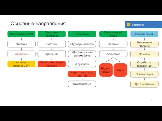 Основные направления Частник Арендник Повышенный класс Логистика Самозанятые/ПП Парковые водители